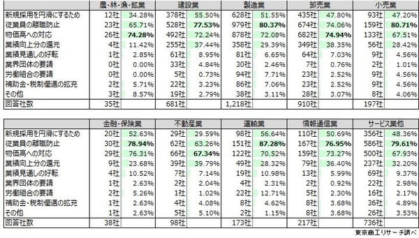 Q3.来年度（2025年度）賃上げを「実施する」と回答した方に伺います。賃上げする理由は何ですか？