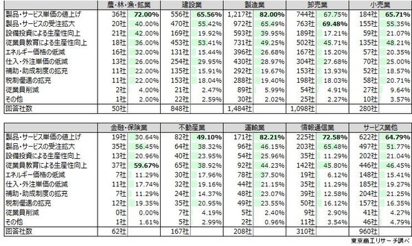 産業別回答状況