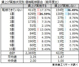 賃上げ実施状況別　価格転嫁割合（前年度比）
