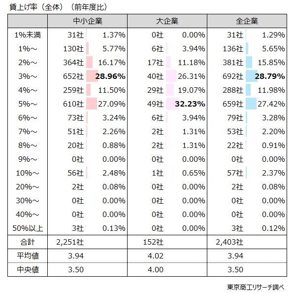 Q7.賃上げを「実施する」と回答した方に伺います。 賃上げ率（全体）は2024年度と比較してどの程度を予定しますか？