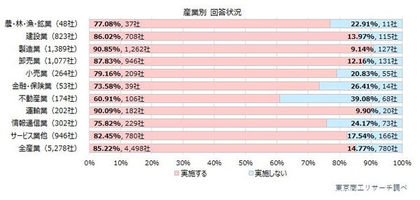 産業別　10産業中、5産業で賃上げ予定が8割超す