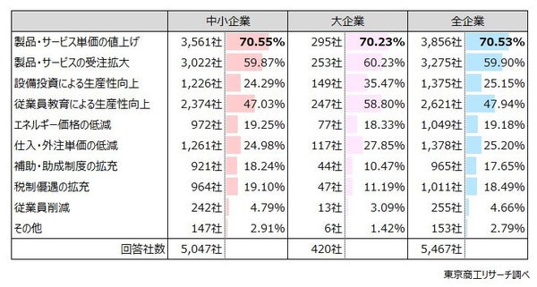 Q10.賃上げを実施するうえで必要なことは次のうちどれですか？