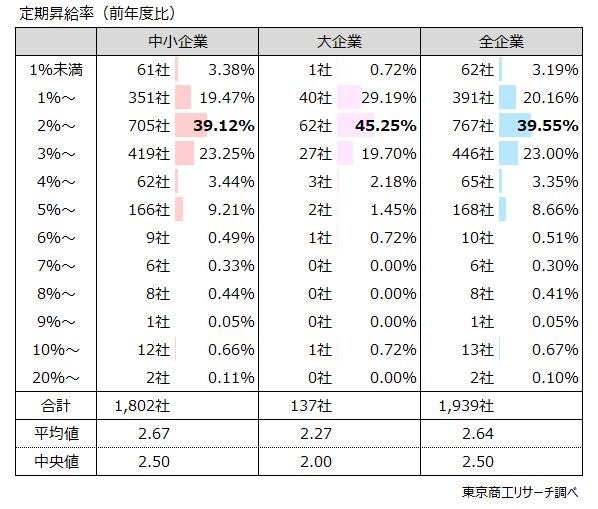 Q8.「定期昇給率」は2024年度と比較してどの程度を予定しますか？
