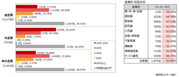 左：Q5.賃上げ幅をより重視している従業員の年代は次のどれですか？ 右：産業別回答状況