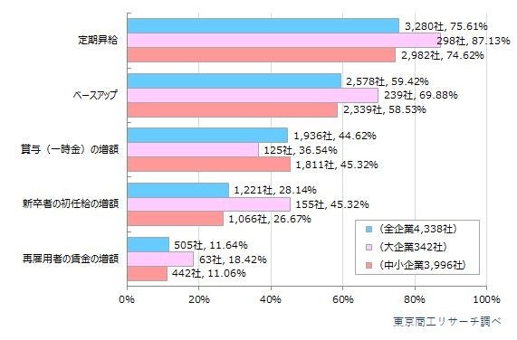 Q6.貴社で実施する賃上げの内容についてすべてお答えください。