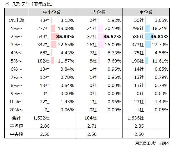 Q9.「ベースアップ」は2024年度と比較してどの程度を予定しますか？