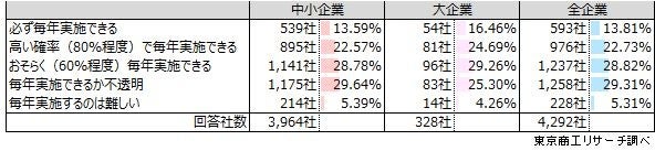 Q2.来年度（2025年度）賃上げを「実施する」と回答した方に伺います。向こう5年先まで見通した場合、貴社は毎年の賃上げを実施できそうですか？