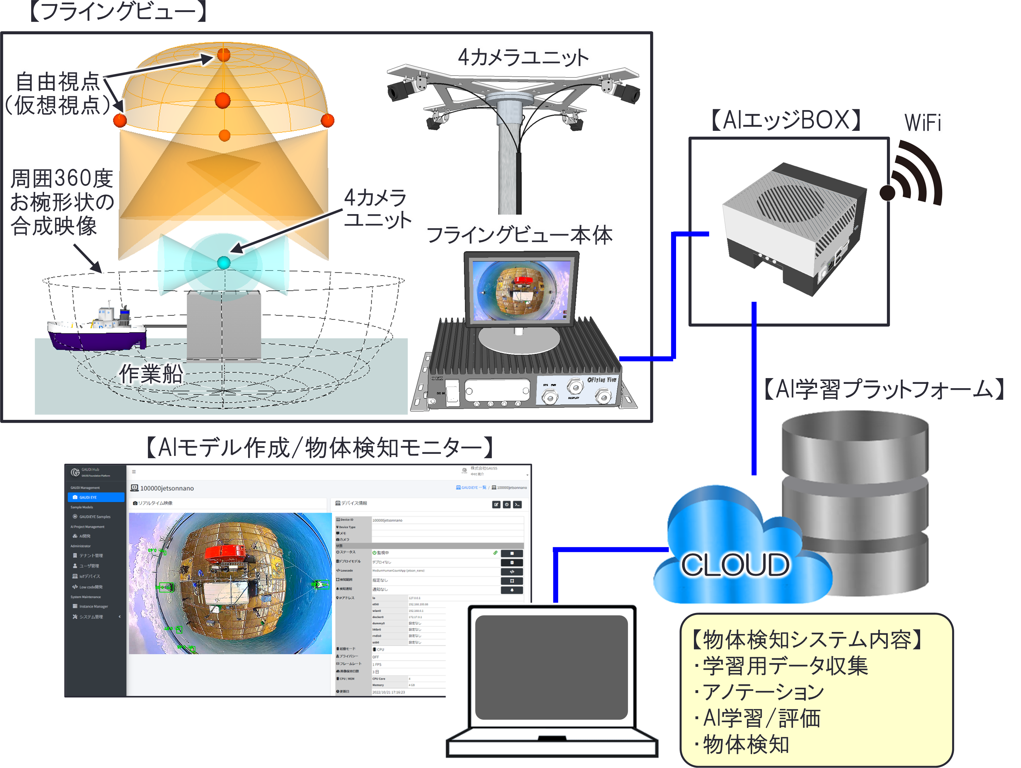 フライングビューの広域俯瞰映像を用いた物体検知システムの概要