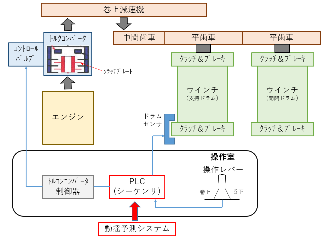 ウィンチ制御システム図