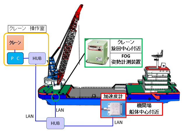 動揺予測システム図