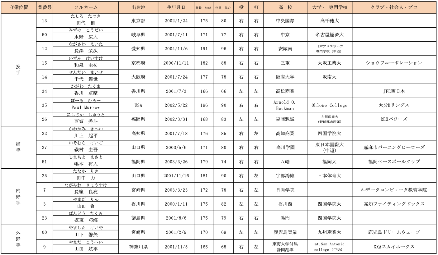 ドラフト指名及び特別合格選手一覧