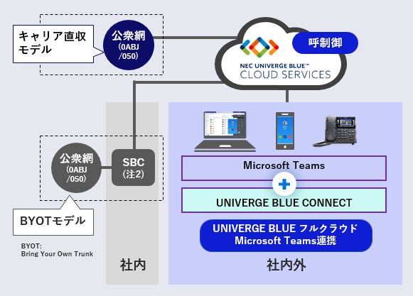 NECプラットフォームズ、「UNIVERGE BLUE」フルクラウド構成向け NECプラットフォームズ、「UNIVERGE BLUE」フルクラウド構成向け
