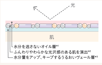 ＊1 ユチャ種子油、スクワラン（エモリエント成分）＊2 シルバーパール、偏光パーブルパール、シリカ  ＊3 ヒアルロン酸、キシリトール、無水キシリトール、キシリチルグルコシド、シロキクラゲ多糖体、オリーブ果実油、ホホバ種子油、ヒポファエラムノイデス果実油