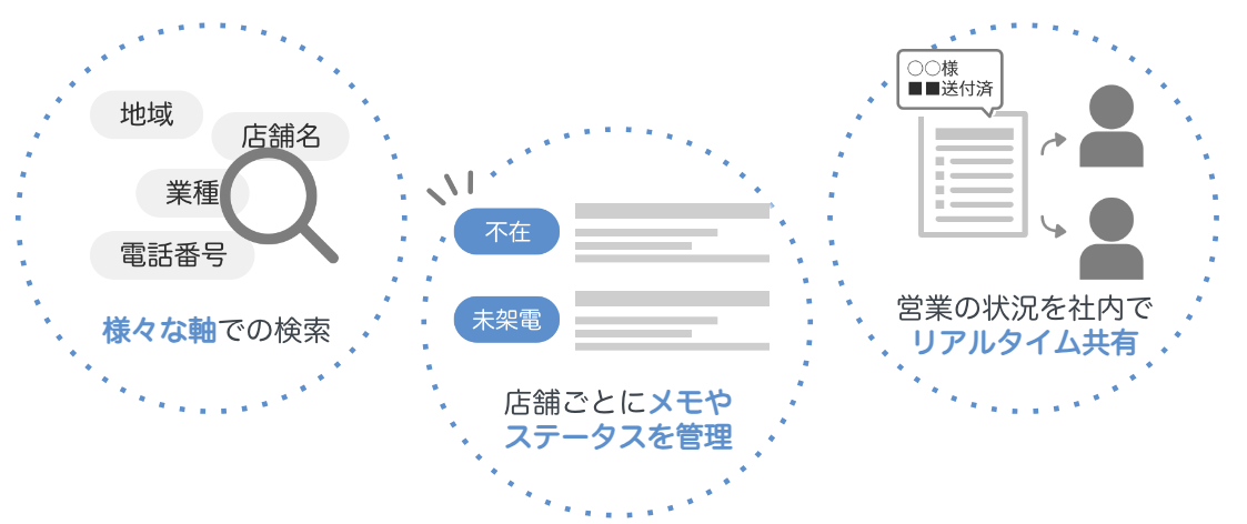 店舗の検索と営業状況の管理機能