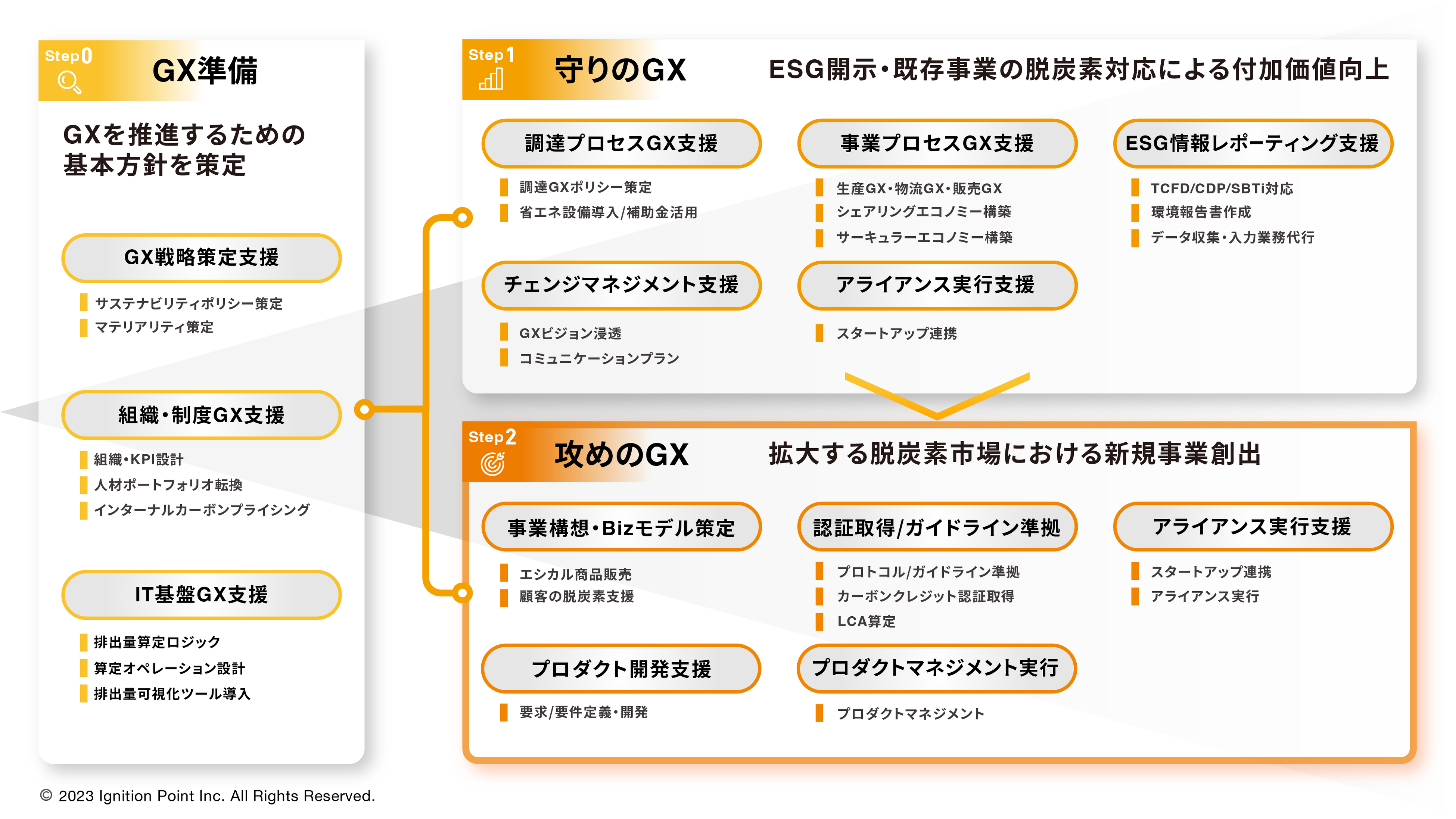 イグニション・ポイントのGX支援サービスメニュー