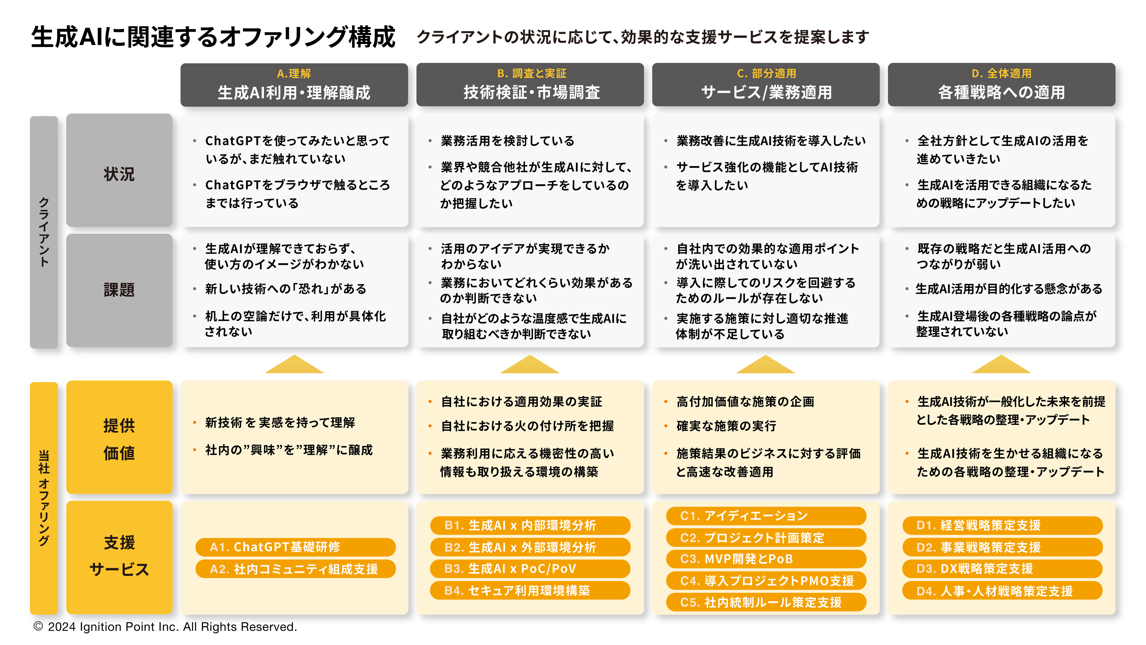 ＜生成AIに関連するオファリング構成＞