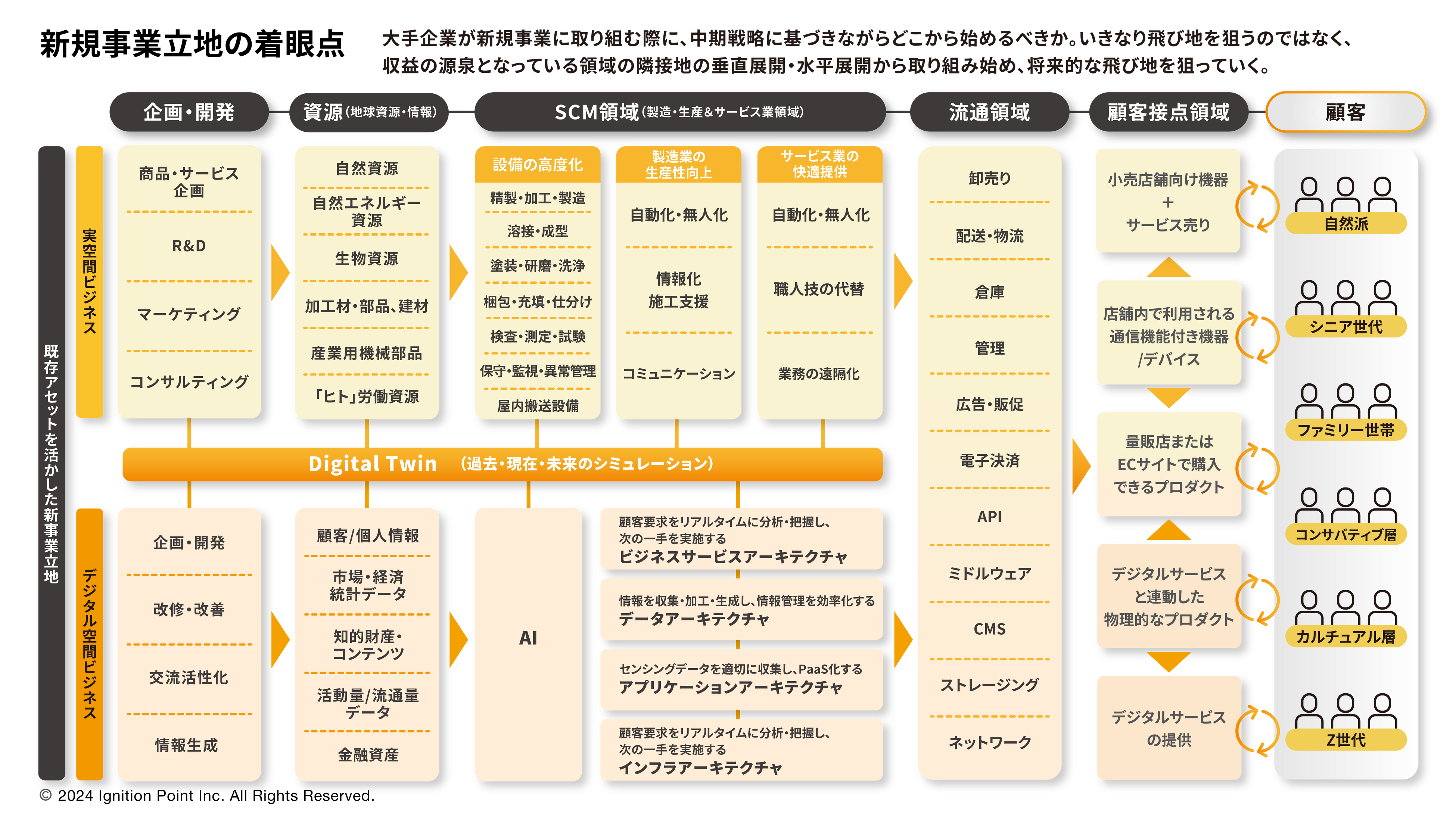 イグニション・ポイントの新規事業検討フレームワーク（概要）
