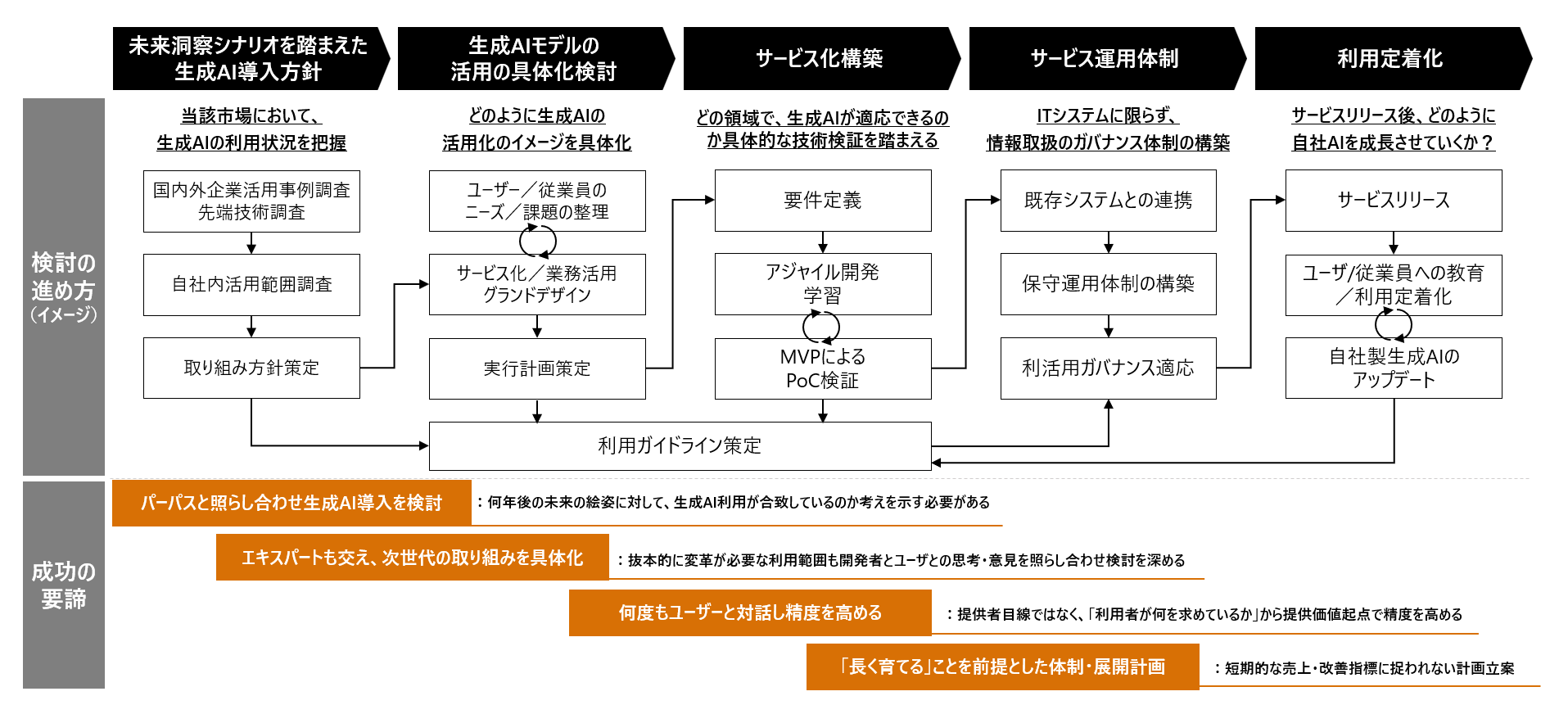 イグニション・ポイントの生成AIコンサルティングサービスにおける導入検討アプローチ