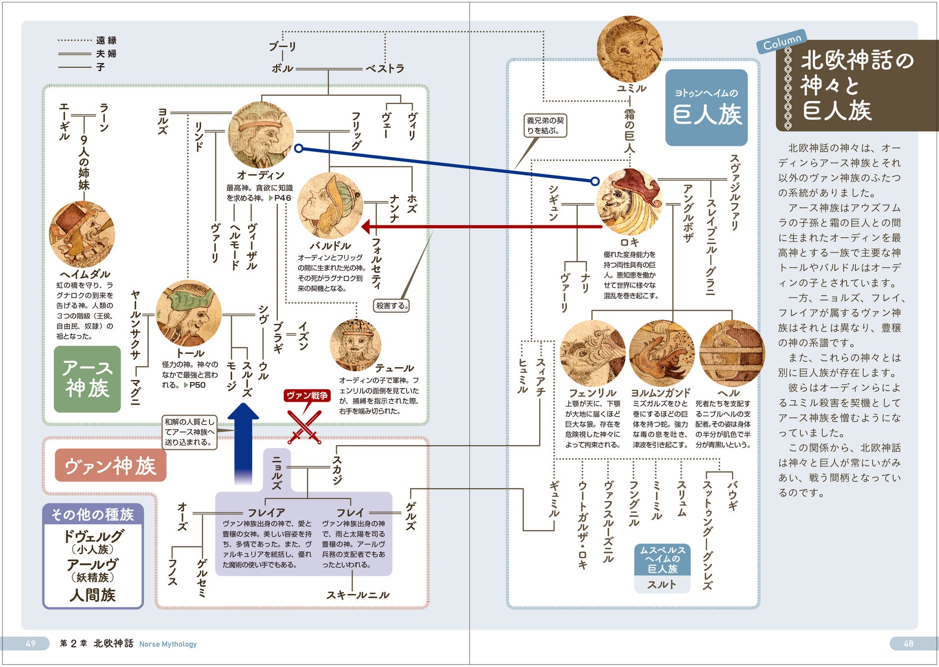 神話ごとに神々の相関関係を図版入りで解説