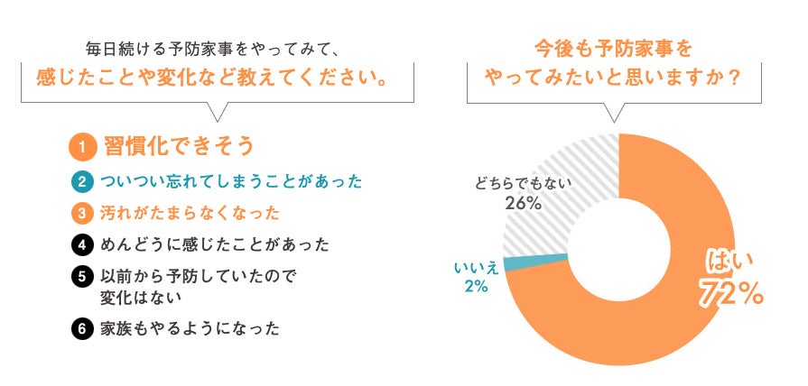 『Once a day』ご購入商品についてのアンケートから（回答者）20～50代女性544名 （実施期間）2018年3月12日～3月18日　※「フェリシモ モノコトづくりラボ」調べ