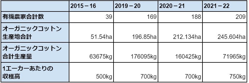 資料提供：PBP財団　※2021年12月時点での報告書（22年は途中実績）