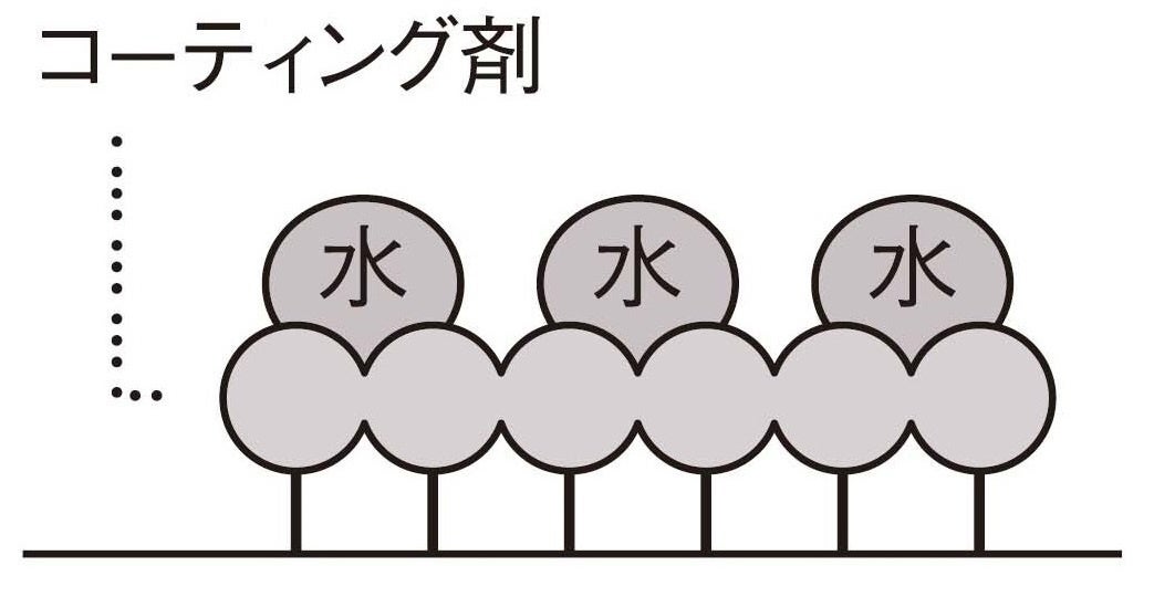 コーティング剤が乾いて密着した膜を作り、水溶性の汚れをはじきます。持続効果は約1週間です