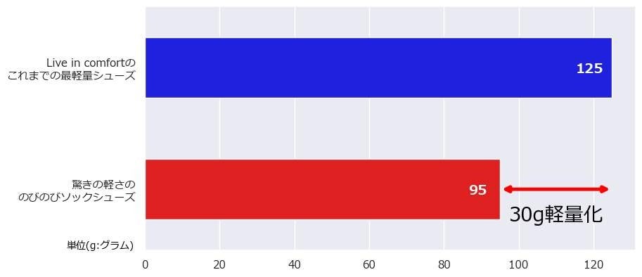 重さは95g、Live in comfortのこれまでのシューズと比べ、30gもの軽量化を果たしています