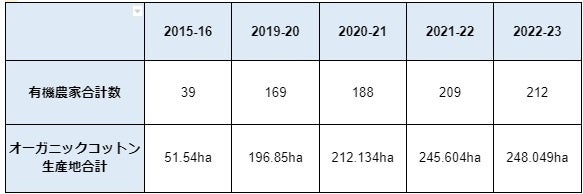 資料提供:PBP財団 (23年は途中実績)