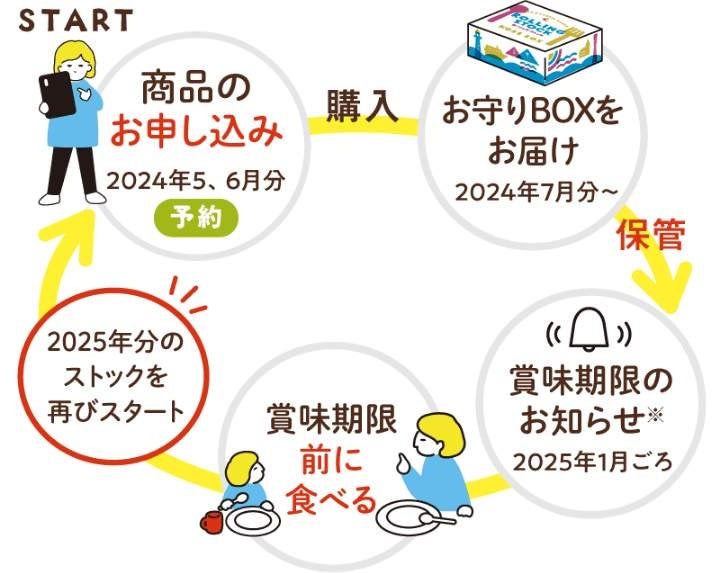 半年に一度、おいしく食べてローリングストック習慣化できます
