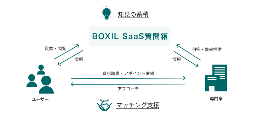 BOXIL SaaS質問箱サービス概要