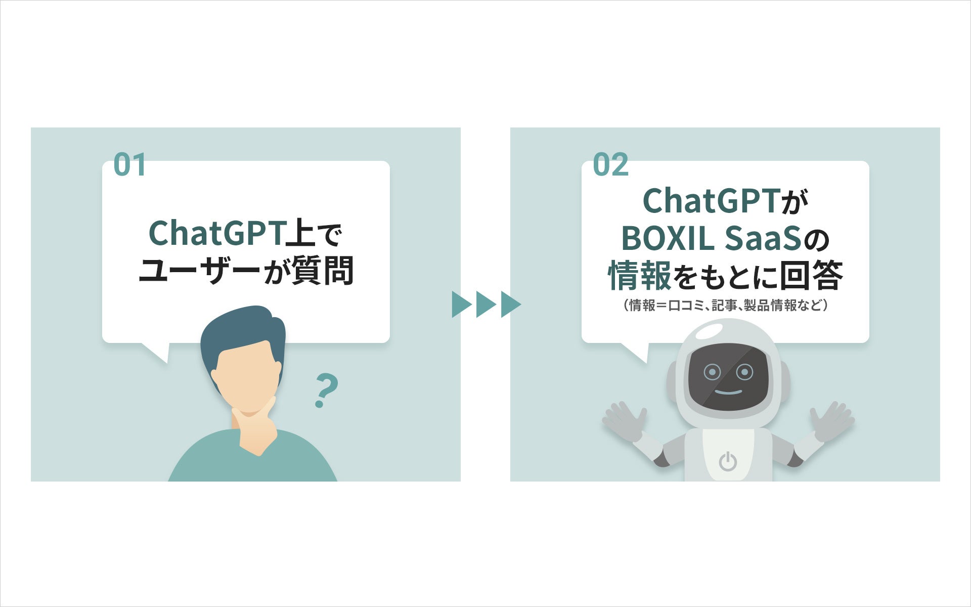 「BOXIL SaaS」のChatGPTプラグイン利用イメージ図
