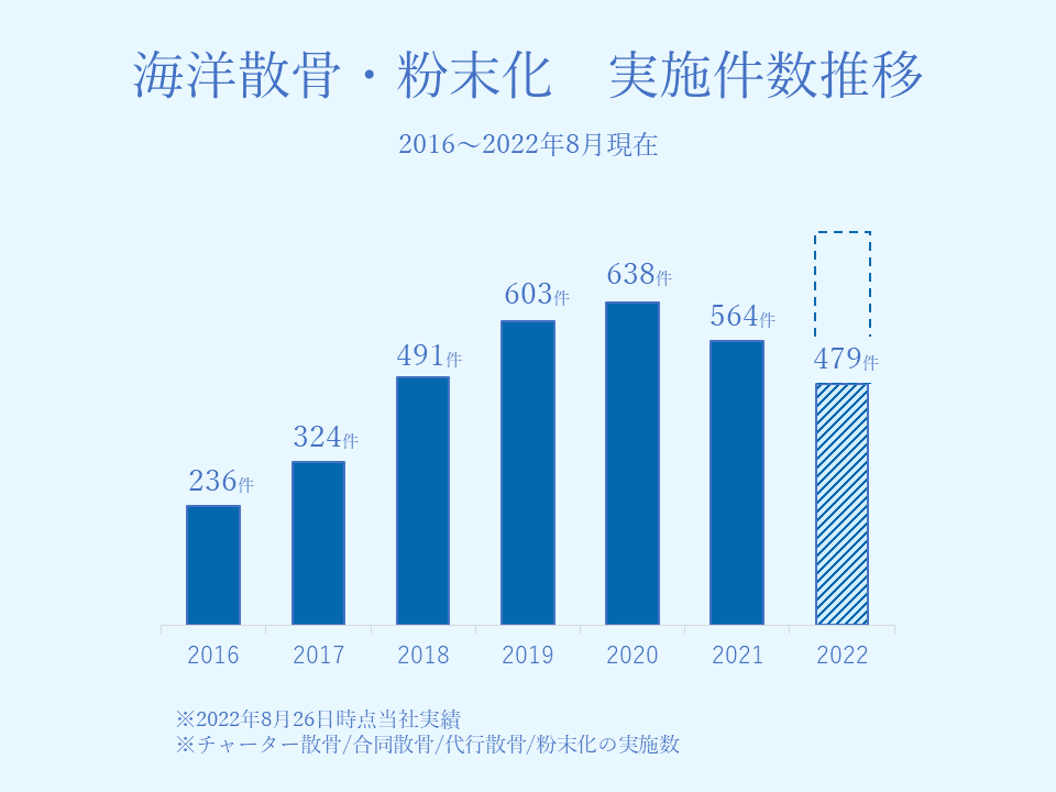 2016年～2022年8月現在までの施行件数推移
