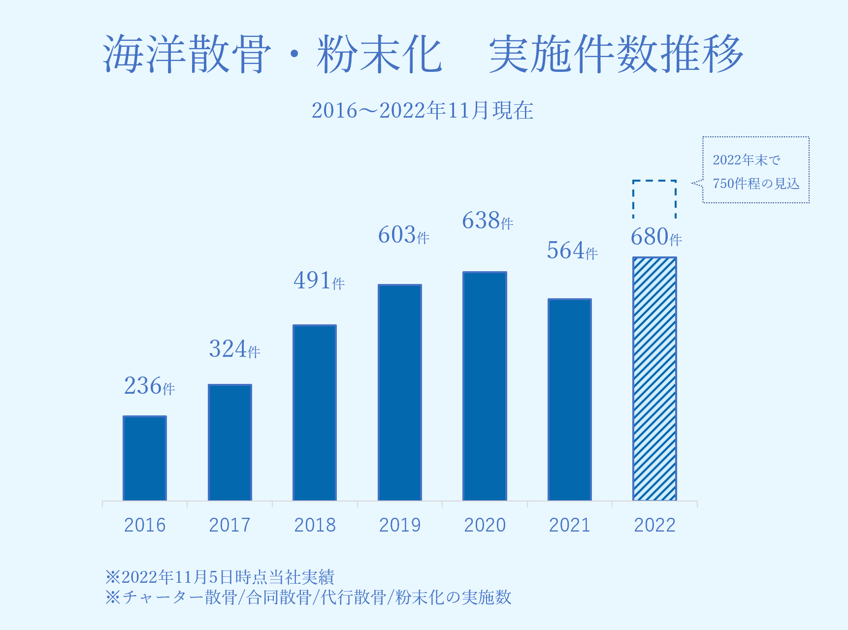 2016年～2022年11月までの施行件数推移（ハウスボートクラブ）