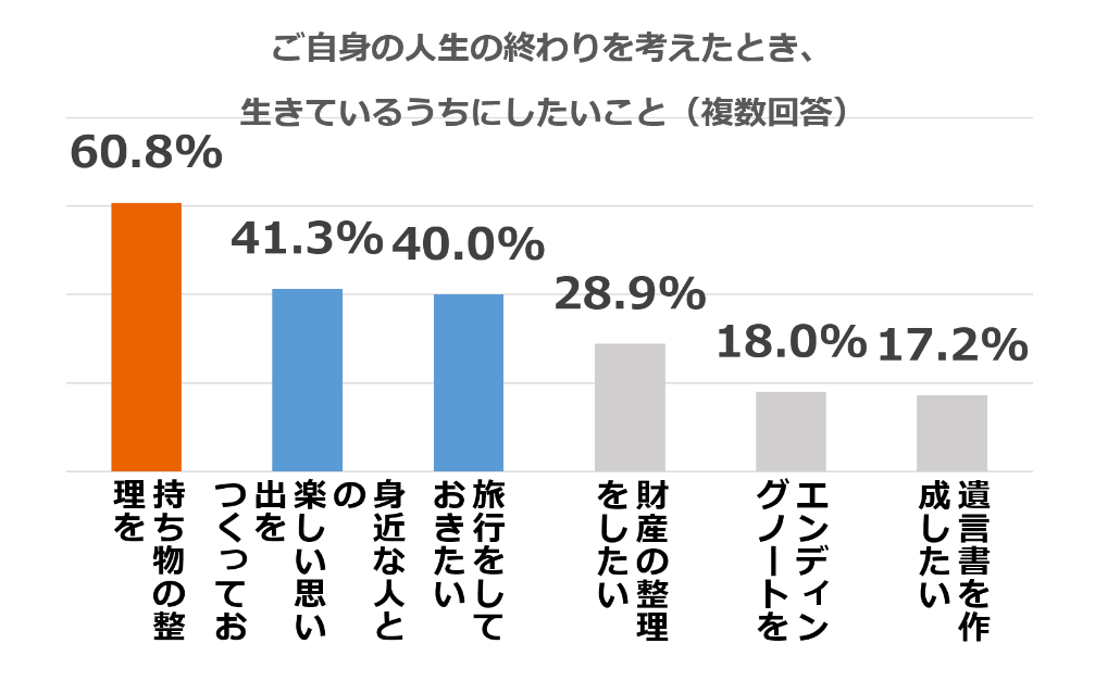 株式会社鎌倉新書：第1回ライフエンディング（終活）に関する実態調査（2017年）
