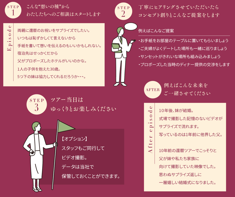 「えんの旅」オーダーメイドのイメージ