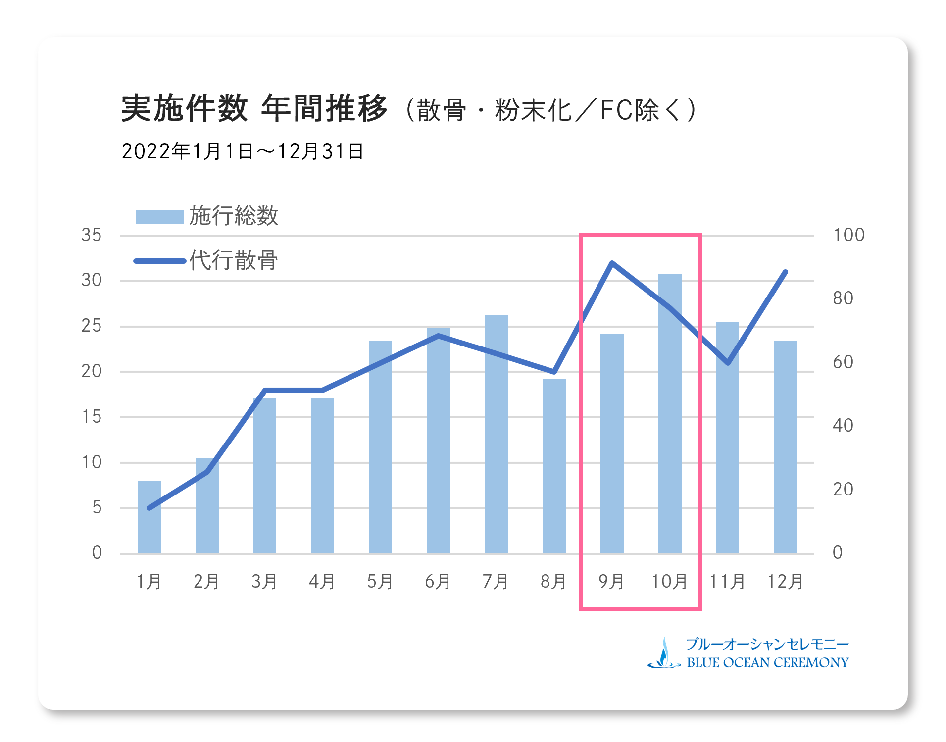 ブルーオーシャンセレモニーの施行件数および代行散骨の割合（2022年）