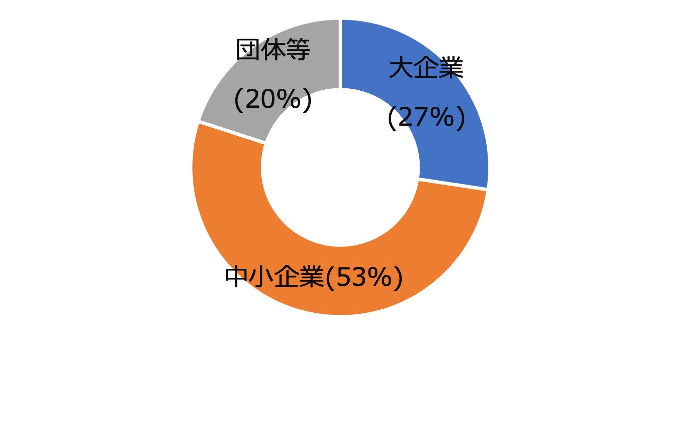 ランサムウェア被害の企業・団体等の規模別報告件数