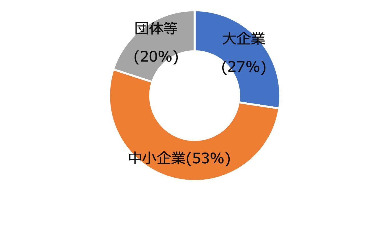 ランサムウェア被害の企業・団体等の規模別報告件数
