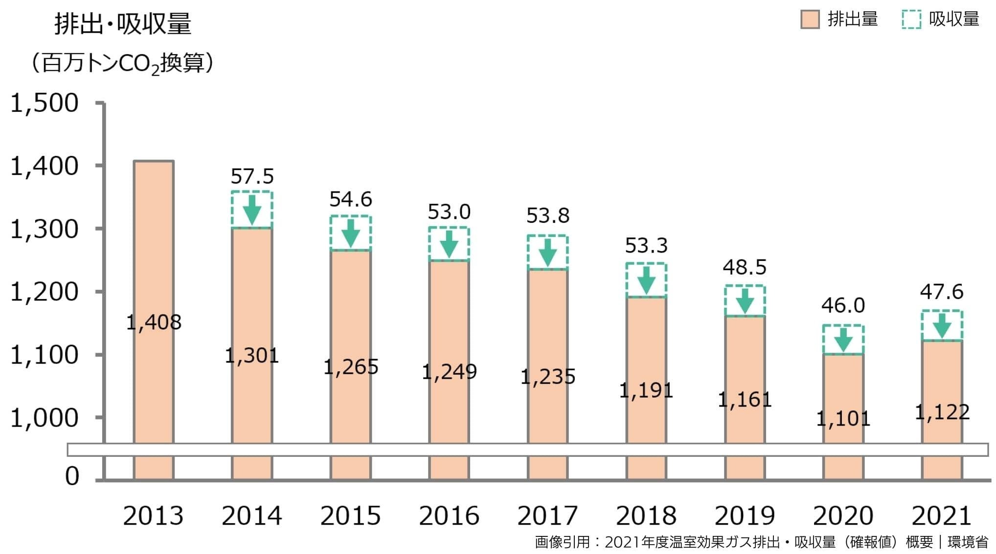 日本の温室効果ガスの排出量と吸収量（2013年〜2021年）