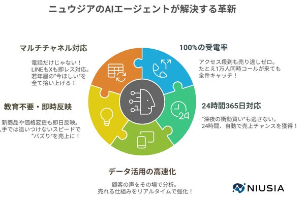 株式会社ニュウジアのAIエージェントが解決する5つの革新