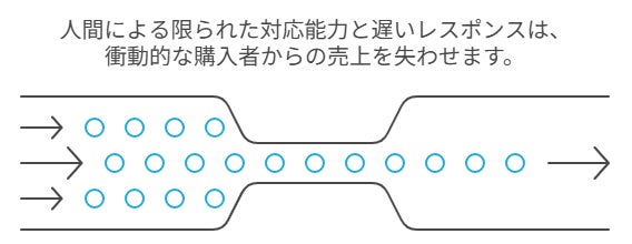 年間数千万円規模の売上機会を逃すリスク