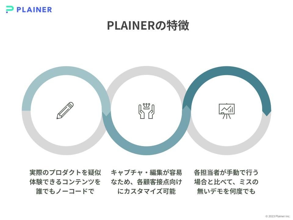 SaaS向けデモプラットフォームのPLAINERが資金調達を実施。freee