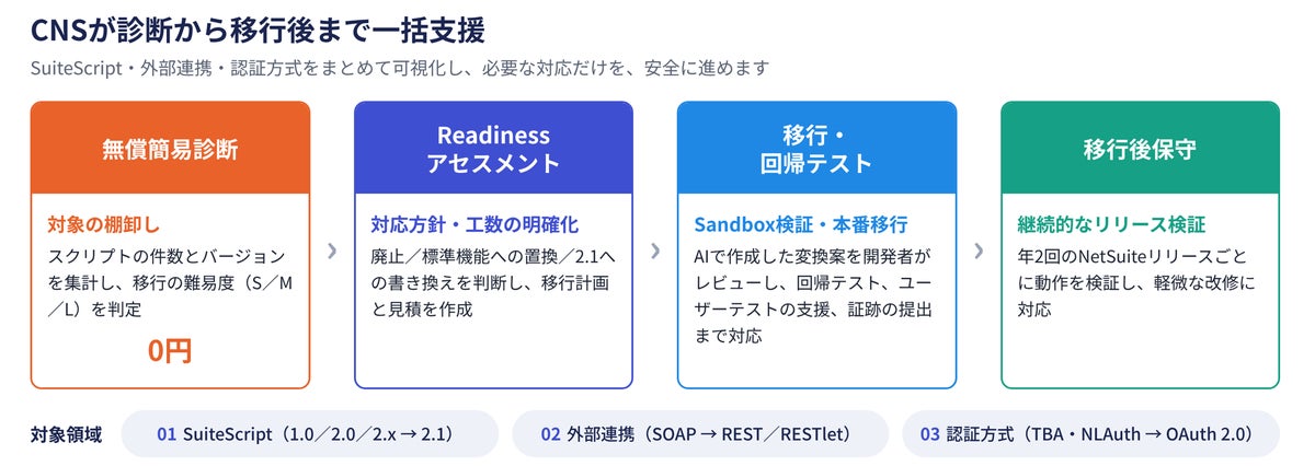 NetSuiteのSuiteScript 2.1移行を診断から保守まで一括支援、シイエヌエスが「U-Way NetSuite まるごと移行サービス」を2026年11月1日に開始