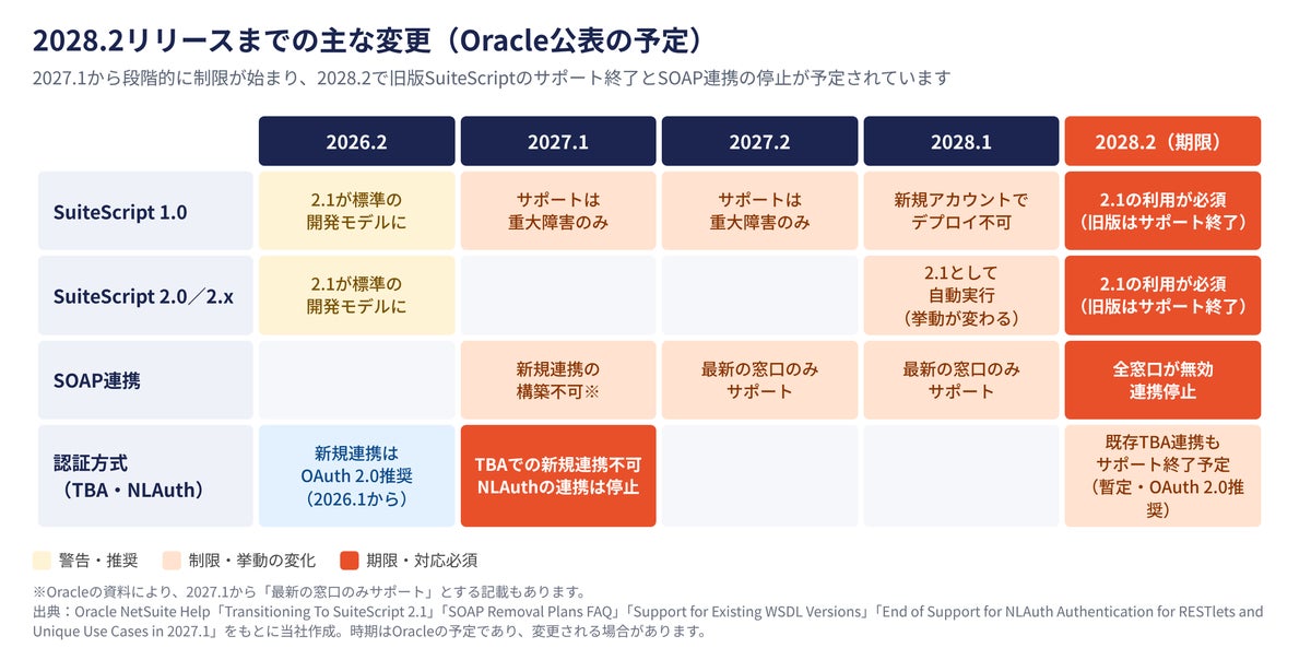 NetSuiteのSuiteScript 2.1移行を診断から保守まで一括支援、シイエヌエスが「U-Way NetSuite まるごと移行サービス」を2026年11月1日に開始