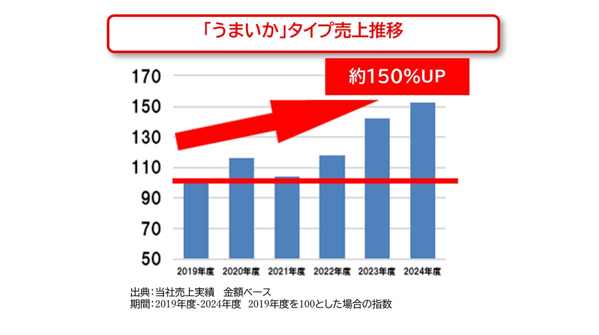 なとり「うまいか」に期間限定の「オニオンコンソメ風味」が11月2日から登場