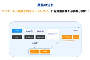 【面談CPA56%削減】自社広告500万円で実証!チャットボット×日程調整でアポ率UPの「アポブースト」正式リリース〜人材企業や地方銀行様へのクローズド導入でも成果アリ、営業・採用でのアポ効率を改善〜