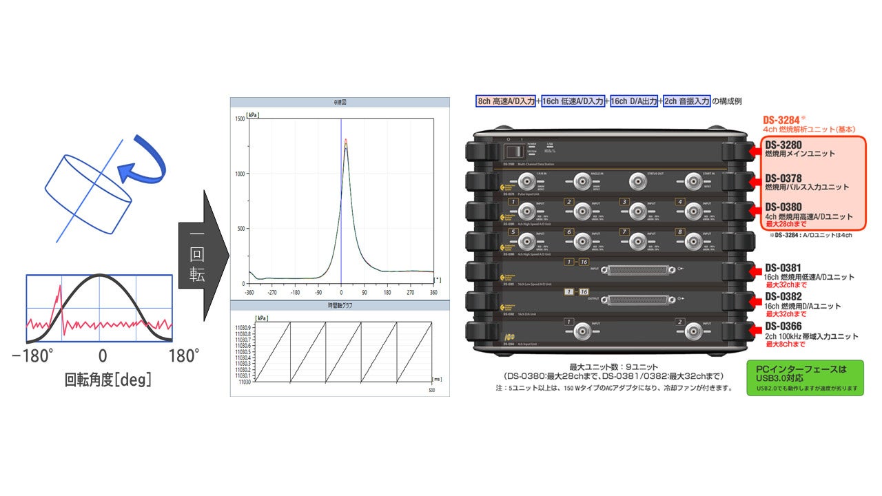 計測ユニット構成（燃焼用高速AD：8ch、低速AD16ch、DA出力16ch、音響入力（100kHz帯域）2ch構成）