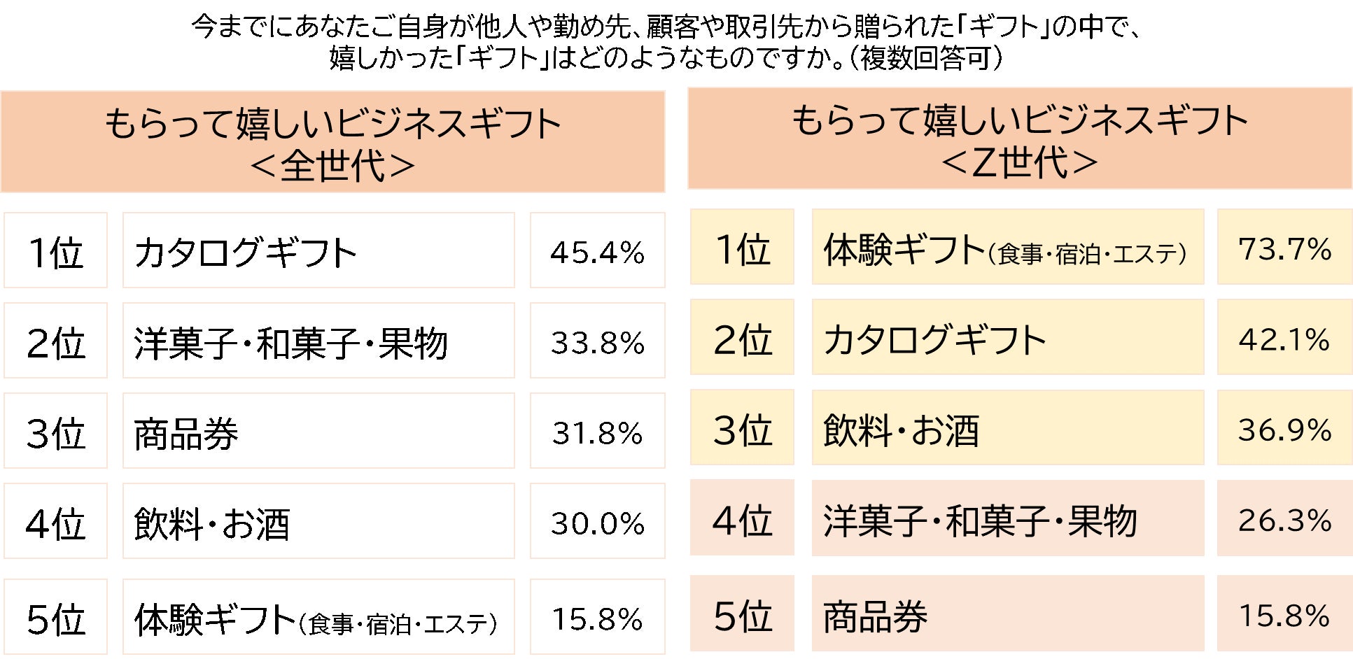 「ビジネスギフトに関する調査」働くZ世代がもらって嬉しいギフトは体験型や選べるカタログ - PR TIMES