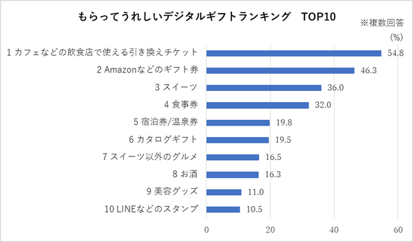 デジタルギフト調査結果