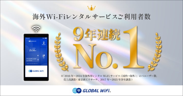 グローバルWiFi®」が海外用Wi-Fiレンタル市場において9年連続利用者数 グローバルWiFi®」が海外用Wi-Fiレンタル市場において9年連続利用者数
